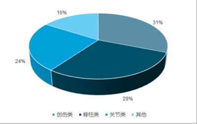 2020-2026年中國骨科耗材行業深度研究與市場年度調研報告